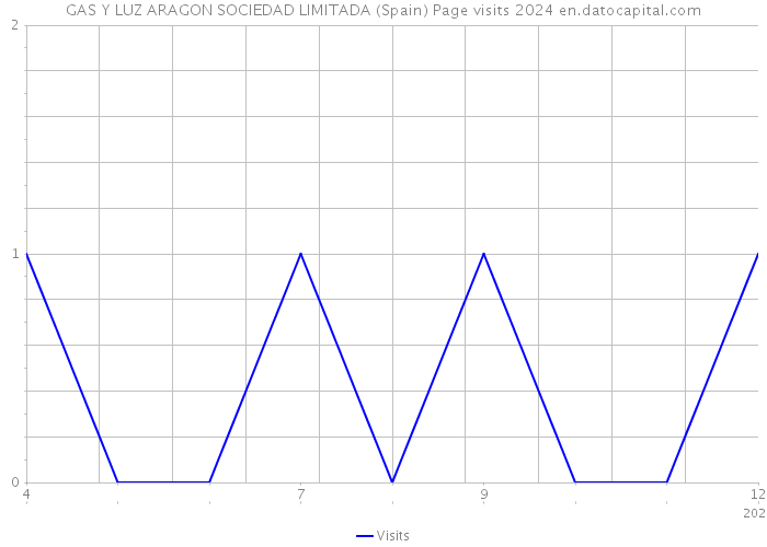 GAS Y LUZ ARAGON SOCIEDAD LIMITADA (Spain) Page visits 2024 