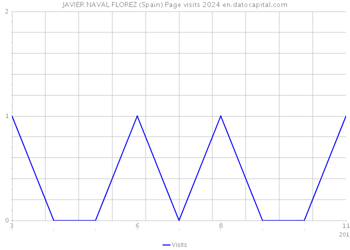 JAVIER NAVAL FLOREZ (Spain) Page visits 2024 