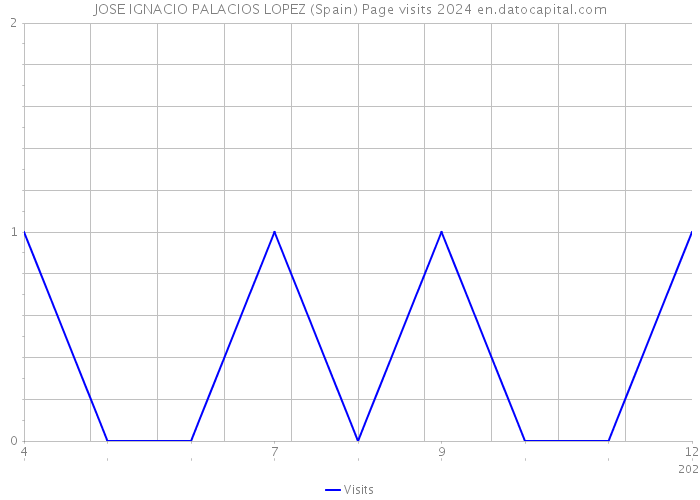 JOSE IGNACIO PALACIOS LOPEZ (Spain) Page visits 2024 