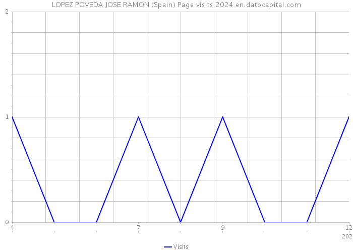 LOPEZ POVEDA JOSE RAMON (Spain) Page visits 2024 