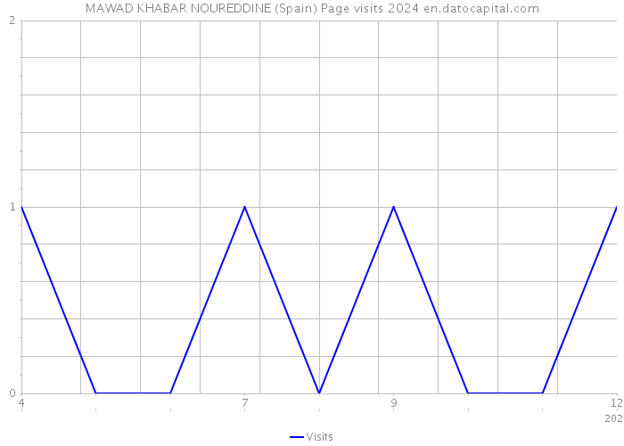 MAWAD KHABAR NOUREDDINE (Spain) Page visits 2024 