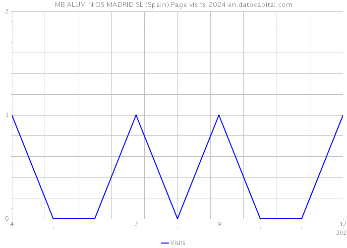 MB ALUMINIOS MADRID SL (Spain) Page visits 2024 