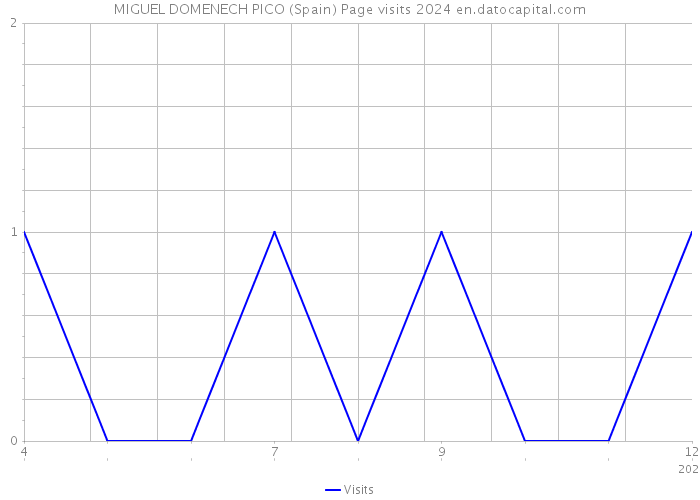 MIGUEL DOMENECH PICO (Spain) Page visits 2024 