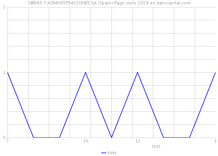 OBRAS Y ADMINISTRACIONES SA (Spain) Page visits 2024 