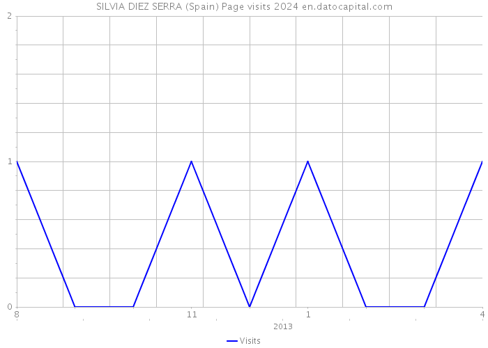 SILVIA DIEZ SERRA (Spain) Page visits 2024 