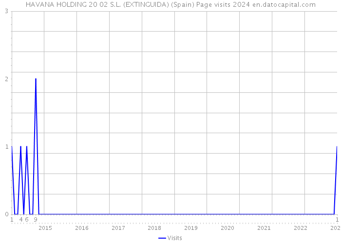 HAVANA HOLDING 20 02 S.L. (EXTINGUIDA) (Spain) Page visits 2024 