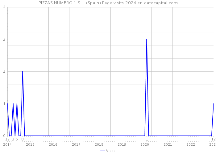 PIZZAS NUMERO 1 S.L. (Spain) Page visits 2024 