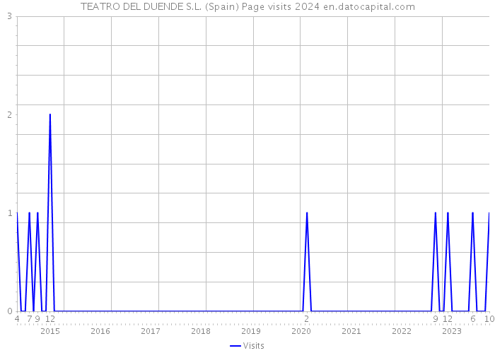 TEATRO DEL DUENDE S.L. (Spain) Page visits 2024 