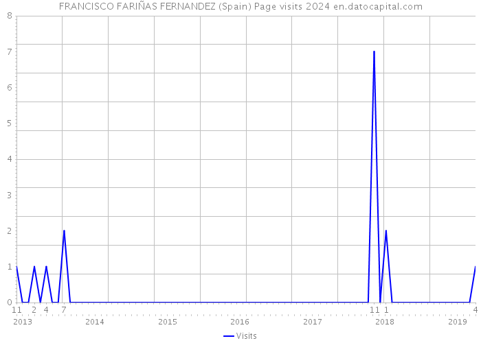 FRANCISCO FARIÑAS FERNANDEZ (Spain) Page visits 2024 