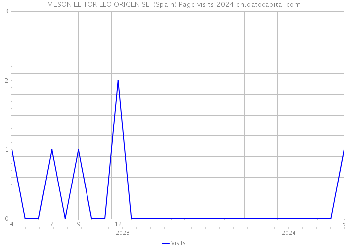 MESON EL TORILLO ORIGEN SL. (Spain) Page visits 2024 