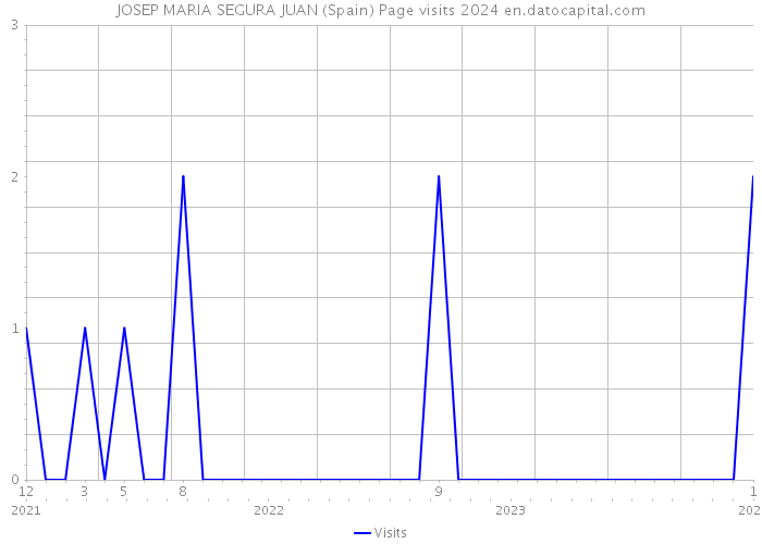 JOSEP MARIA SEGURA JUAN (Spain) Page visits 2024 