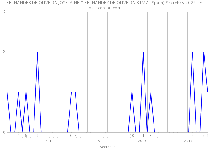 FERNANDES DE OLIVEIRA JOSELAINE Y FERNANDEZ DE OLIVEIRA SILVIA (Spain) Searches 2024 