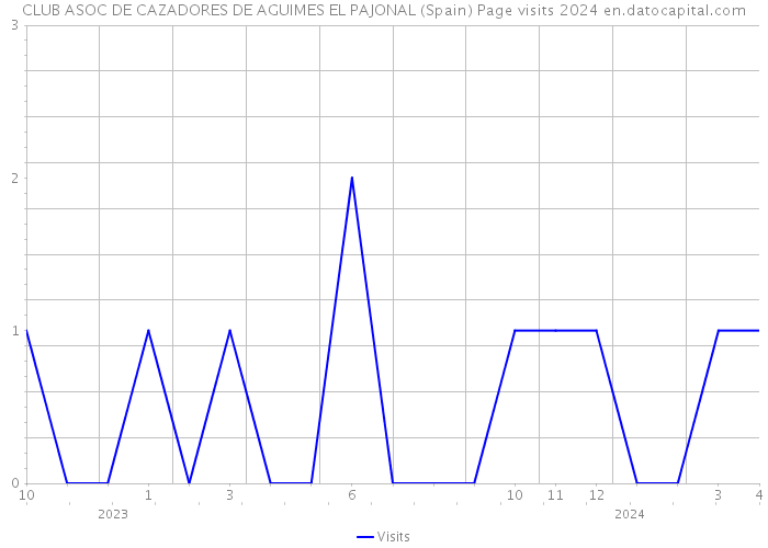 CLUB ASOC DE CAZADORES DE AGUIMES EL PAJONAL (Spain) Page visits 2024 