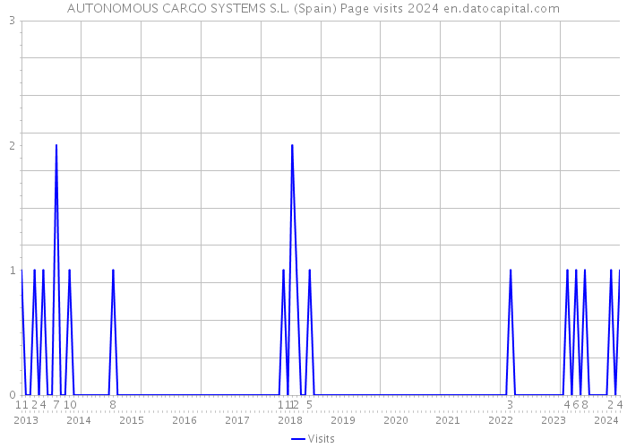 AUTONOMOUS CARGO SYSTEMS S.L. (Spain) Page visits 2024 