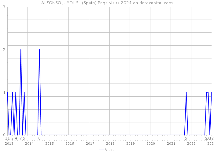 ALFONSO JUYOL SL (Spain) Page visits 2024 