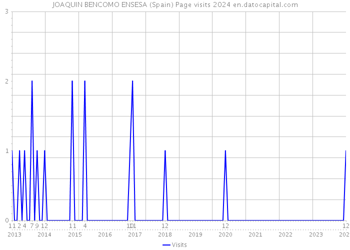 JOAQUIN BENCOMO ENSESA (Spain) Page visits 2024 