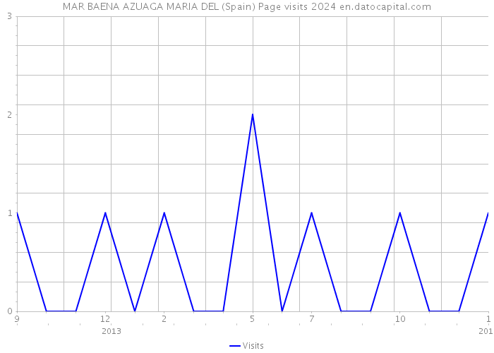 MAR BAENA AZUAGA MARIA DEL (Spain) Page visits 2024 