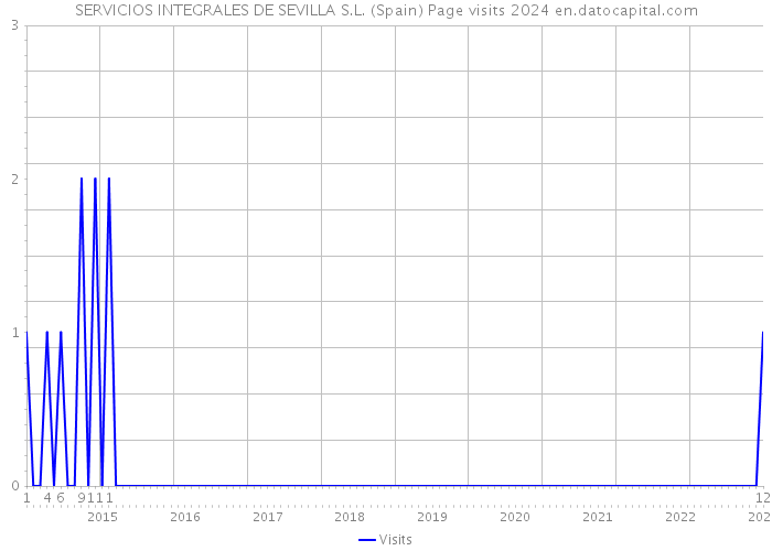 SERVICIOS INTEGRALES DE SEVILLA S.L. (Spain) Page visits 2024 