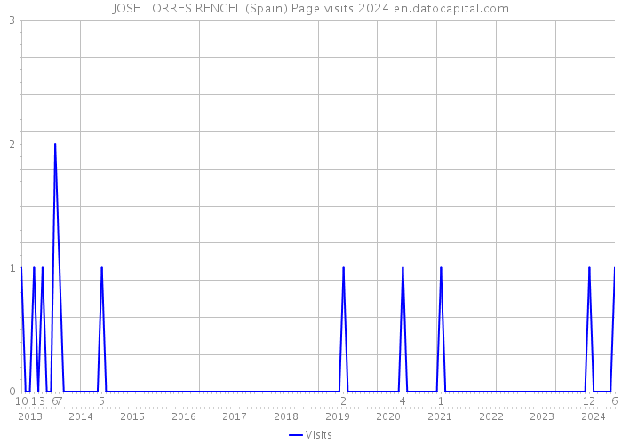 JOSE TORRES RENGEL (Spain) Page visits 2024 