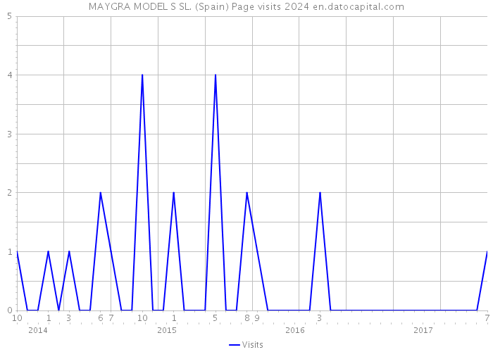 MAYGRA MODEL S SL. (Spain) Page visits 2024 