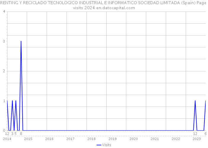 RENTING Y RECICLADO TECNOLOGICO INDUSTRIAL E INFORMATICO SOCIEDAD LIMITADA (Spain) Page visits 2024 