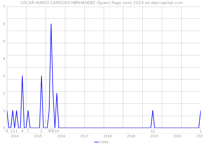 OSCAR MARIO CARDOSO HERNANDEZ (Spain) Page visits 2024 