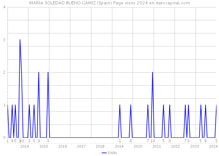 MARIA SOLEDAD BUENO GAMIZ (Spain) Page visits 2024 