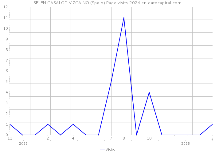 BELEN CASALOD VIZCAINO (Spain) Page visits 2024 