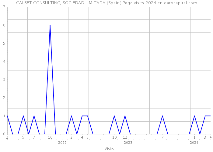 CALBET CONSULTING, SOCIEDAD LIMITADA (Spain) Page visits 2024 