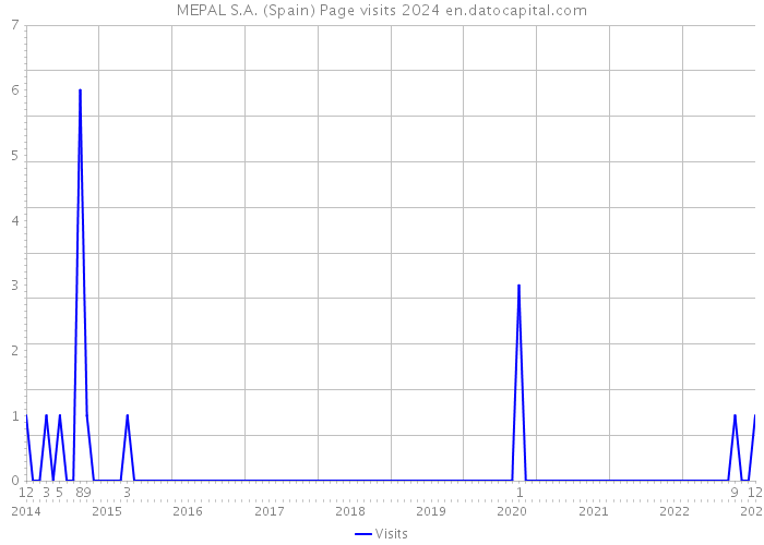 MEPAL S.A. (Spain) Page visits 2024 