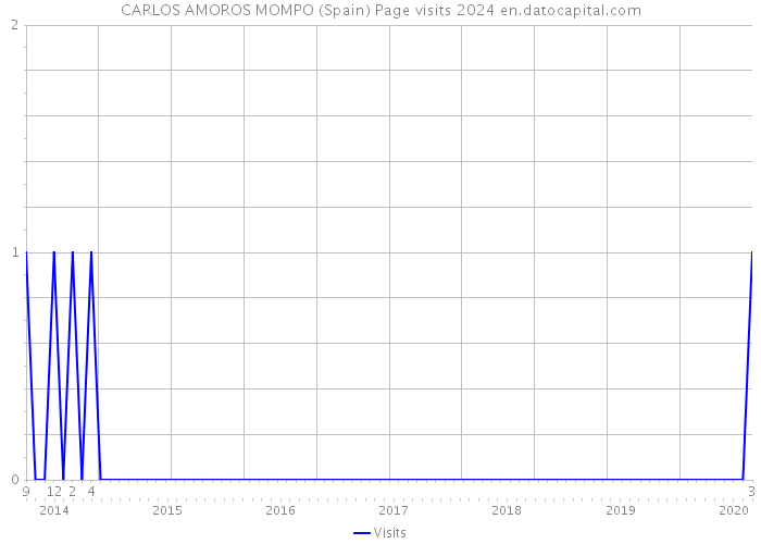 CARLOS AMOROS MOMPO (Spain) Page visits 2024 