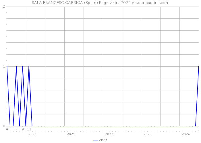 SALA FRANCESC GARRIGA (Spain) Page visits 2024 