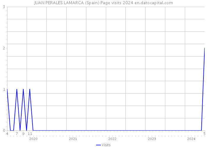 JUAN PERALES LAMARCA (Spain) Page visits 2024 
