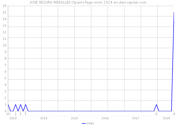 JOSE SEGURA MESALLES (Spain) Page visits 2024 