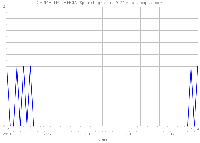 CARMELINA DE NOIA (Spain) Page visits 2024 