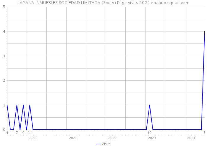 LAYANA INMUEBLES SOCIEDAD LIMITADA (Spain) Page visits 2024 