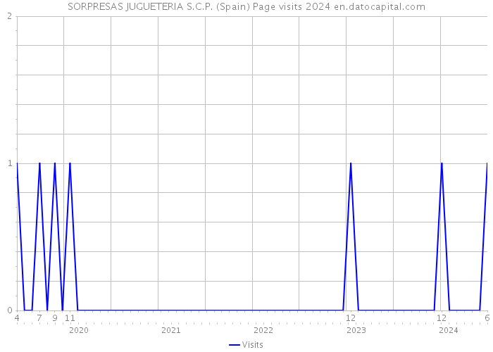 SORPRESAS JUGUETERIA S.C.P. (Spain) Page visits 2024 