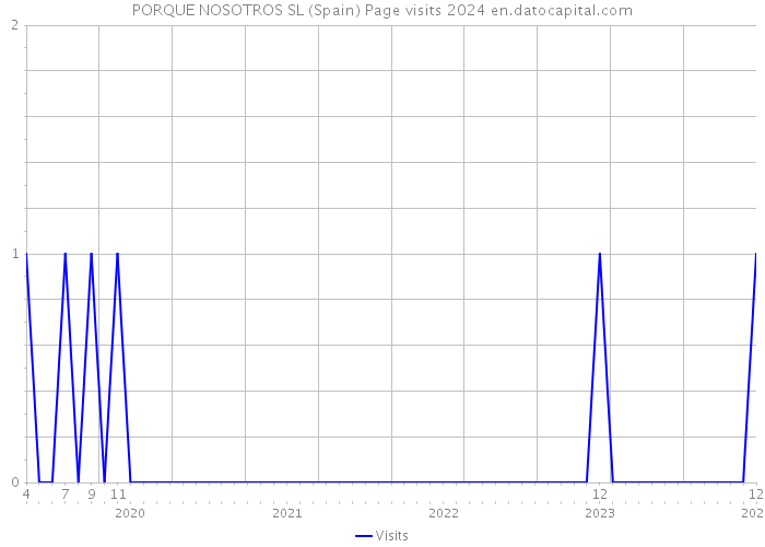 PORQUE NOSOTROS SL (Spain) Page visits 2024 