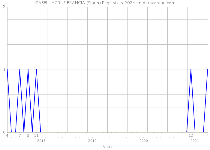 ISABEL LACRUZ FRANCIA (Spain) Page visits 2024 
