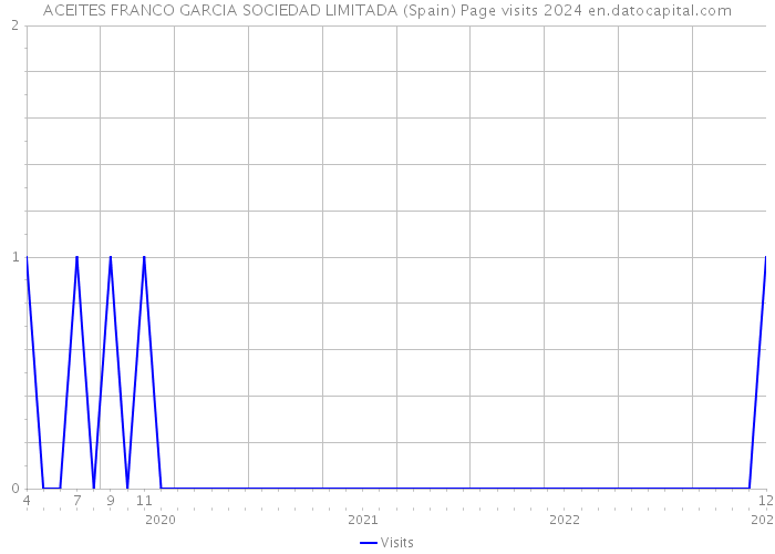 ACEITES FRANCO GARCIA SOCIEDAD LIMITADA (Spain) Page visits 2024 