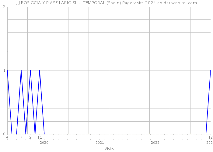 J.J.ROS GCIA Y P.ASF.LARIO SL U.TEMPORAL (Spain) Page visits 2024 