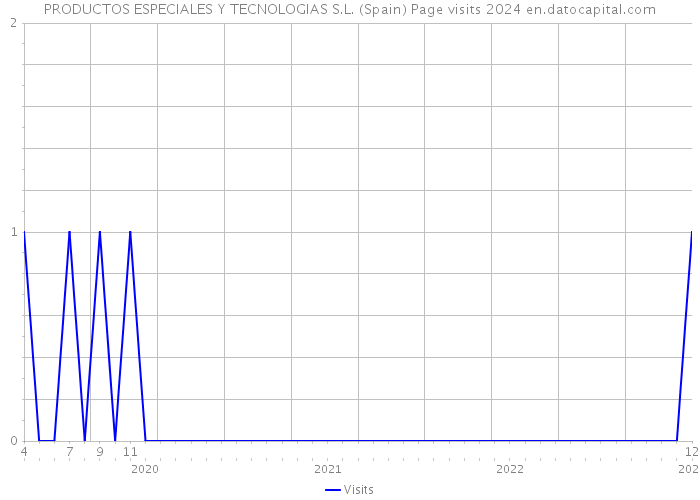 PRODUCTOS ESPECIALES Y TECNOLOGIAS S.L. (Spain) Page visits 2024 