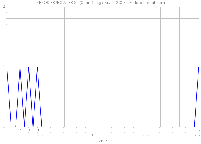 YESOS ESPECIALES SL (Spain) Page visits 2024 