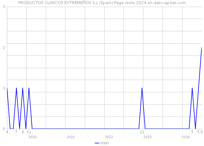 PRODUCTOS CLINICOS EXTREMEÑOS S.L (Spain) Page visits 2024 