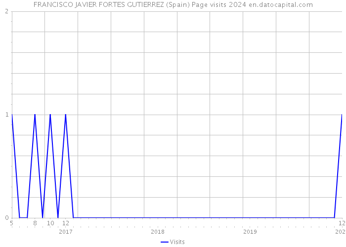 FRANCISCO JAVIER FORTES GUTIERREZ (Spain) Page visits 2024 