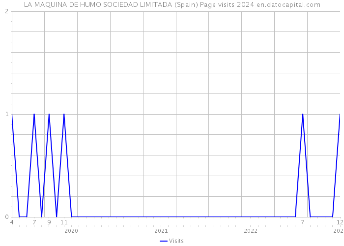 LA MAQUINA DE HUMO SOCIEDAD LIMITADA (Spain) Page visits 2024 