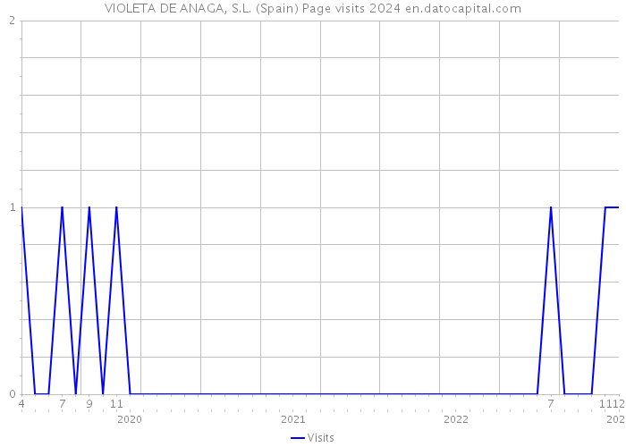 VIOLETA DE ANAGA, S.L. (Spain) Page visits 2024 