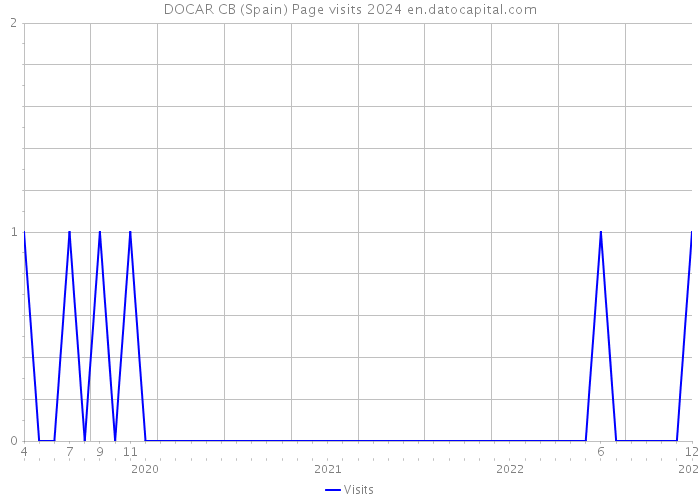 DOCAR CB (Spain) Page visits 2024 