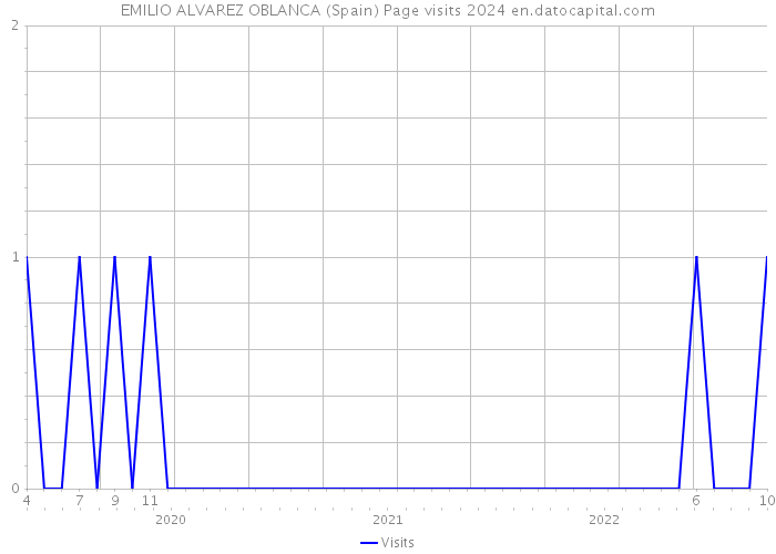 EMILIO ALVAREZ OBLANCA (Spain) Page visits 2024 