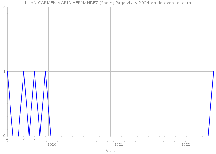 ILLAN CARMEN MARIA HERNANDEZ (Spain) Page visits 2024 